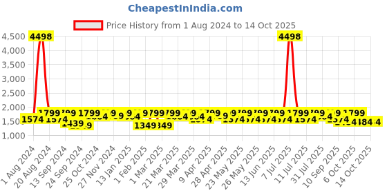 myntra.com SHOWOFF Printed Slim Fit Nehru Jacket showoff Price History Graph from 1 Aug 2024 to 14 Oct 2025