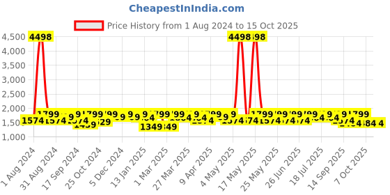 myntra.com SHOWOFF Printed Slim Fit Nehru Jacket showoff Price History Graph from 1 Aug 2024 to 14 Oct 2025