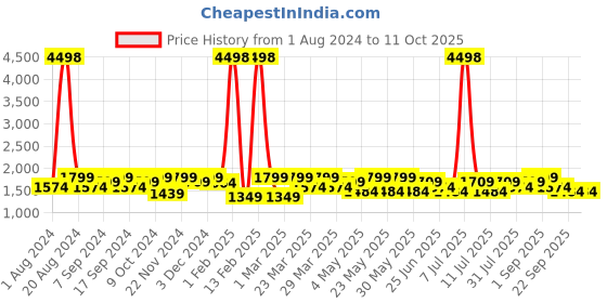 myntra.com SHOWOFF Printed Slim Fit Nehru Jacket showoff Price History Graph from 1 Aug 2024 to 11 Oct 2025