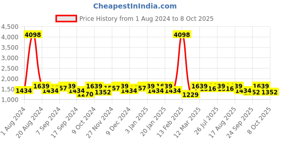 myntra.com SHOWOFF Printed Slim Fit Nehru Jacket showoff Price History Graph from 1 Aug 2024 to 6 Oct 2025