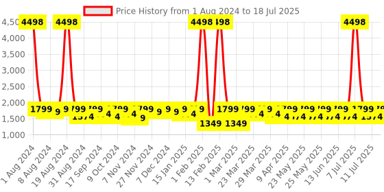 myntra.com SHOWOFF Printed Slim-Fit Nehru Jacket showoff Price History Graph from 1 Aug 2024 to 11 Jul 2025