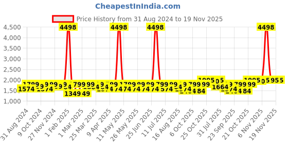 myntra.com SHOWOFF Printed Slim Fit Nehru Jacket showoff Price History Graph from 31 Aug 2024 to 19 Nov 2025