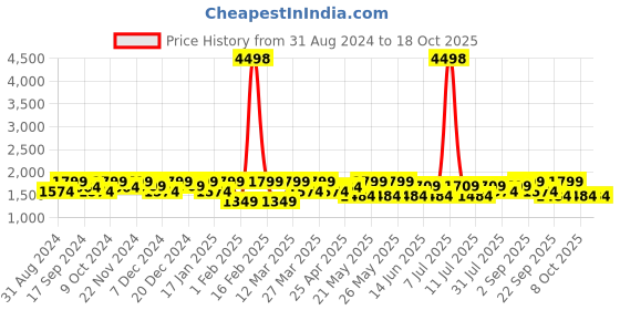 myntra.com SHOWOFF Printed Slim-Fit Nehru Jacket showoff Price History Graph from 31 Aug 2024 to 17 Oct 2025