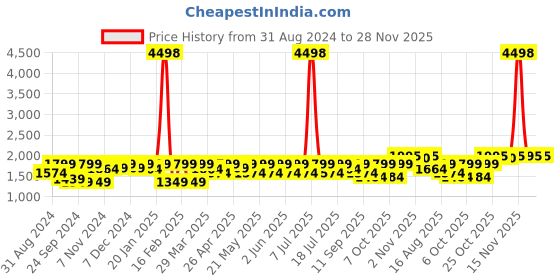 myntra.com SHOWOFF Printed Slim-Fit Nehru Jacket showoff Price History Graph from 31 Aug 2024 to 28 Nov 2025