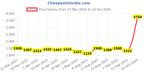 myntra.com SHOWOFF Printed Slim-Fit Nehru Jacket showoff Price History Graph from 27 Mar 2025 to 10 Oct 2025