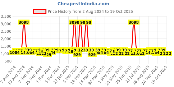 myntra.com SHOWOFF Printed Slim-Fit Nehru Jackets showoff Price History Graph from 2 Aug 2024 to 17 Oct 2025