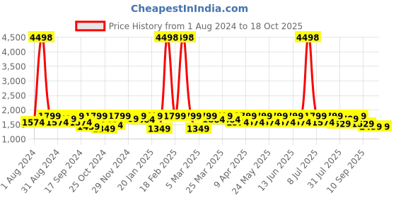 myntra.com SHOWOFF Printed Slim Fit Nehru Jackets showoff Price History Graph from 1 Aug 2024 to 18 Oct 2025