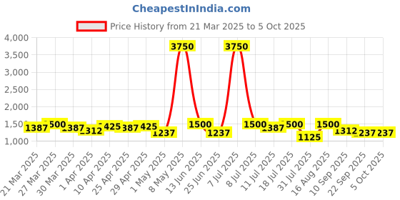 myntra.com SHOWOFF Printed Slim-Fit Nehru Jackets showoff Price History Graph from 21 Mar 2025 to 4 Oct 2025