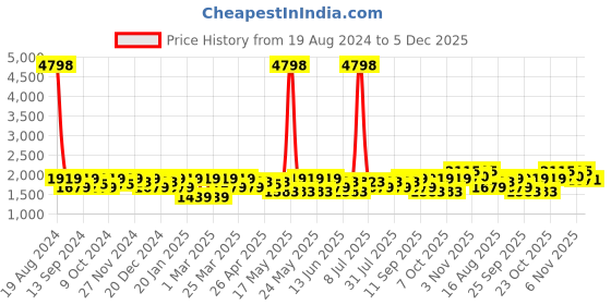 myntra.com SHOWOFF Printed Slim Fit Nehru Jackets showoff Price History Graph from 19 Aug 2024 to 5 Dec 2025