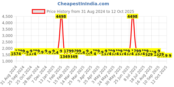 myntra.com SHOWOFF Printed Slim Fit Nehru Jackets showoff Price History Graph from 31 Aug 2024 to 11 Oct 2025