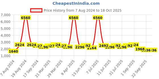myntra.com SHOWOFF Printed Slim-Fit Single Breasted Blazer showoff Price History Graph from 7 Aug 2024 to 18 Oct 2025