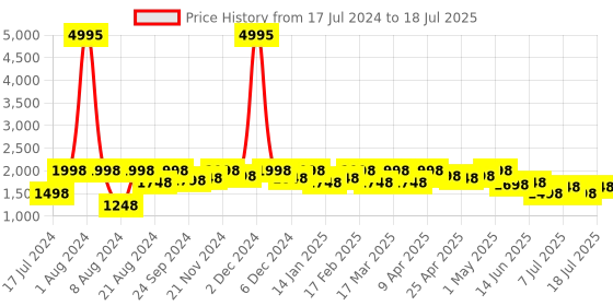 myntra.com SHOWOFF Printed Thread Work Foil Kurta with Palazzos & Dupatta showoff Price History Graph from 17 Jul 2024 to 12 Jul 2025