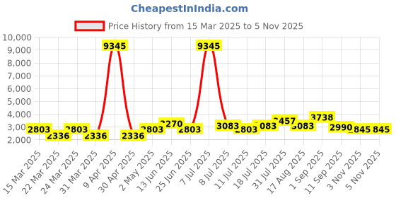 myntra.com SHOWOFF Printed Tie Up Neck Thread Work Anarkali Kurta With Trousers & Dupatta showoff Price History Graph from 15 Mar 2025 to 4 Nov 2025