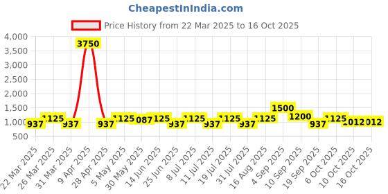 myntra.com SHOWOFF Printed Tiering Cotton Kurta showoff Price History Graph from 22 Mar 2025 to 16 Oct 2025