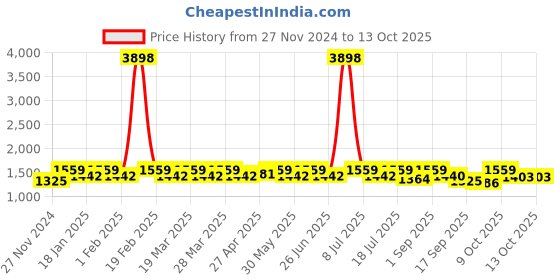 myntra.com SHOWOFF Printed Top & Maxi Skirt Co-Ords showoff Price History Graph from 27 Nov 2024 to 13 Oct 2025