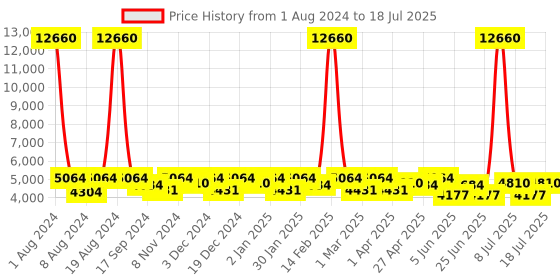 myntra.com SHOWOFF Printed Top & Notched Lapel Blazer With Trouser showoff Price History Graph from 1 Aug 2024 to 11 Jul 2025