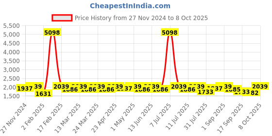 myntra.com SHOWOFF Printed Top & Palazzo Co-Ords showoff Price History Graph from 27 Nov 2024 to 8 Oct 2025