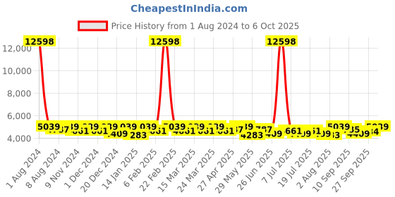 myntra.com SHOWOFF Printed Top & Palazzo With Shrug Co-Ords showoff Price History Graph from 1 Aug 2024 to 6 Oct 2025