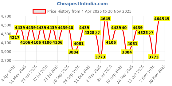 myntra.com SHOWOFF Printed Top & Palazzo With Shrug Co-Ords showoff Price History Graph from 4 Apr 2025 to 30 Nov 2025