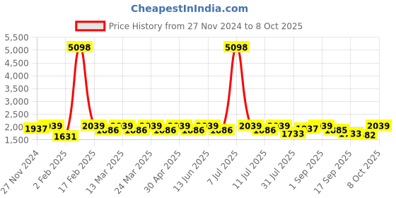 myntra.com SHOWOFF Printed Top & Palazzos Co-Ords showoff Price History Graph from 27 Nov 2024 to 8 Oct 2025