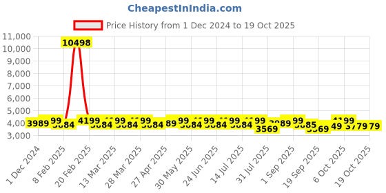 myntra.com SHOWOFF Printed Top & Trousers With Blazer Co-Ords showoff Price History Graph from 1 Dec 2024 to 18 Oct 2025