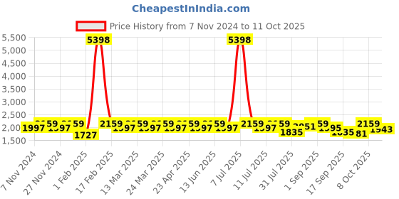 myntra.com SHOWOFF Printed Top, Trousers with Shrug Co-Ords showoff Price History Graph from 7 Nov 2024 to 8 Oct 2025