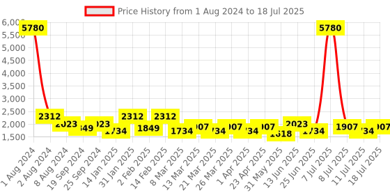 myntra.com SHOWOFF Printed Top With Flared Palazzos & Jacket showoff Price History Graph from 1 Aug 2024 to 11 Jul 2025