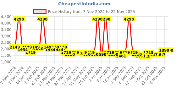 myntra.com SHOWOFF Printed Top With Palazoo Co-Ords showoff Price History Graph from 7 Nov 2024 to 22 Nov 2025
