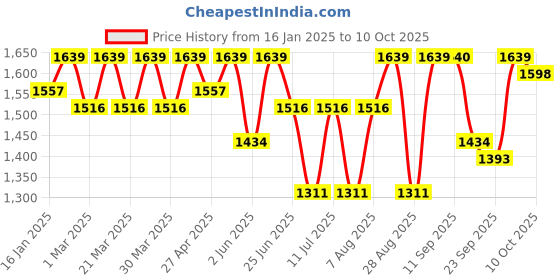 myntra.com SHOWOFF Printed Top With Palazoo Co-Ords showoff Price History Graph from 16 Jan 2025 to 10 Oct 2025