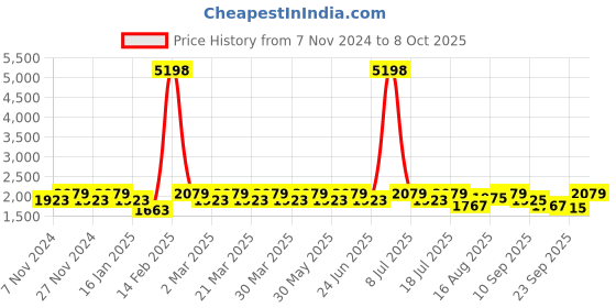 myntra.com SHOWOFF Printed Top With Palazzos Co-Ords showoff Price History Graph from 7 Nov 2024 to 8 Oct 2025