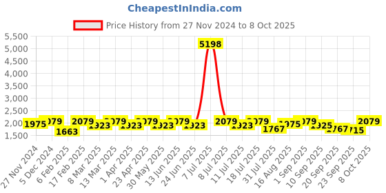 myntra.com SHOWOFF Printed Top With Palazzos Co-Ords showoff Price History Graph from 27 Nov 2024 to 7 Oct 2025