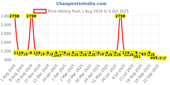myntra.com SHOWOFF Printed Top With Skirt Co-Ords showoff Price History Graph from 1 Aug 2024 to 4 Oct 2025