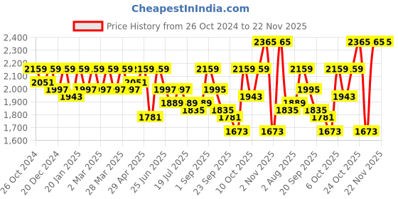 myntra.com SHOWOFF Printed Top With Skirt Co-Ords showoff Price History Graph from 26 Oct 2024 to 22 Nov 2025