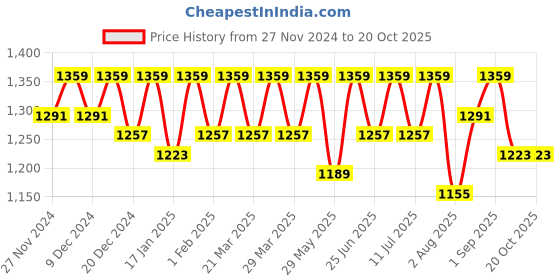 myntra.com SHOWOFF Printed Top With Skirt Co-Ords showoff Price History Graph from 27 Nov 2024 to 18 Oct 2025