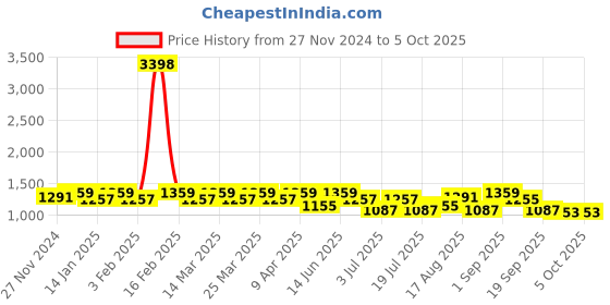 myntra.com SHOWOFF Printed Top With Skirt Co-Ords showoff Price History Graph from 27 Nov 2024 to 4 Oct 2025