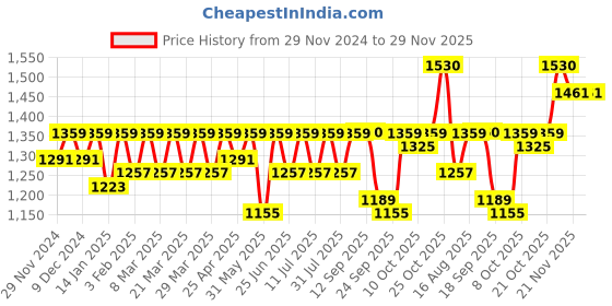 myntra.com SHOWOFF Printed Top With Skirt Co-Ords showoff Price History Graph from 29 Nov 2024 to 28 Nov 2025