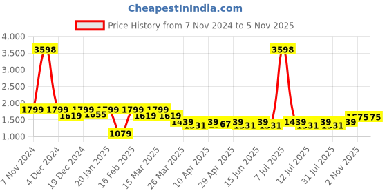 myntra.com SHOWOFF  Printed Top With Skirt Co-Ords showoff Price History Graph from 7 Nov 2024 to 5 Nov 2025