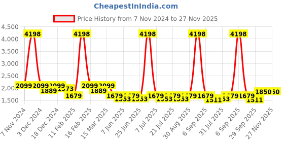 myntra.com SHOWOFF Printed Top With skirt Co-Ords showoff Price History Graph from 7 Nov 2024 to 27 Nov 2025