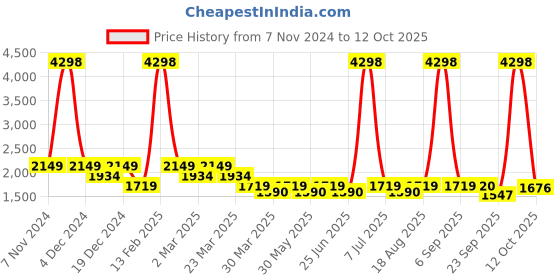 myntra.com SHOWOFF Printed Top With Skirt Co-Ords showoff Price History Graph from 7 Nov 2024 to 12 Oct 2025