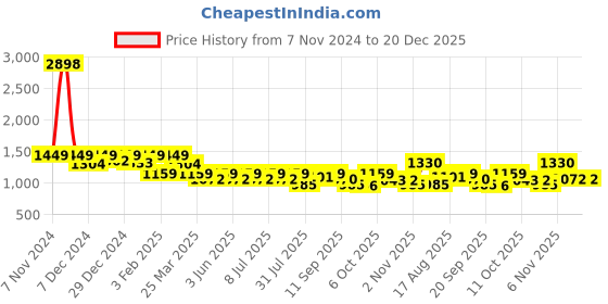 myntra.com SHOWOFF Printed Top With Skirt Co-Ords showoff Price History Graph from 7 Nov 2024 to 20 Dec 2025