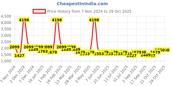 myntra.com SHOWOFF Printed Top With Skirt Co-Ords showoff Price History Graph from 7 Nov 2024 to 29 Oct 2025