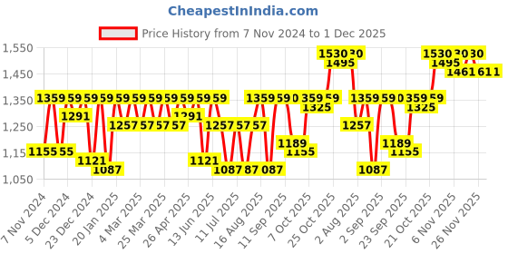 myntra.com SHOWOFF Printed Top With Skirts Co-Ords showoff Price History Graph from 7 Nov 2024 to 30 Nov 2025