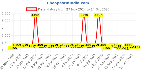 myntra.com SHOWOFF Printed Top With Skirts Co-Ords showoff Price History Graph from 27 Nov 2024 to 14 Oct 2025