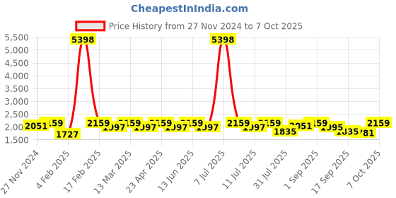 myntra.com SHOWOFF Printed Top With Trouser Co-Ords showoff Price History Graph from 27 Nov 2024 to 6 Oct 2025