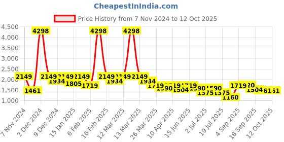 myntra.com SHOWOFF Printed Top With Trouser Co-Ords showoff Price History Graph from 7 Nov 2024 to 12 Oct 2025
