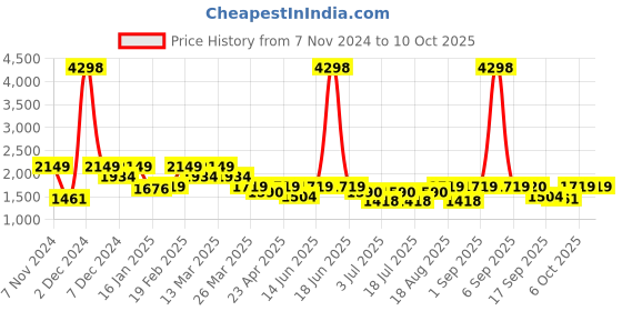 myntra.com SHOWOFF Printed Top With Trouser Co-Ords showoff Price History Graph from 7 Nov 2024 to 9 Oct 2025