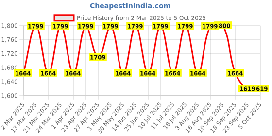 myntra.com SHOWOFF Printed Top With Trouser Co-Ords showoff Price History Graph from 2 Mar 2025 to 5 Oct 2025