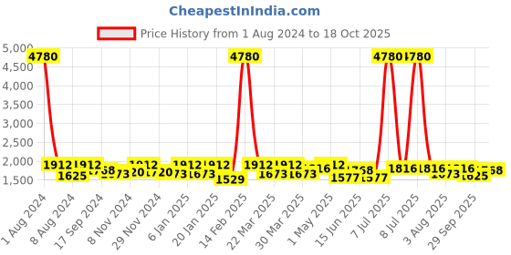 myntra.com SHOWOFF Printed Top With Trousers Co-Ords showoff Price History Graph from 1 Aug 2024 to 18 Oct 2025