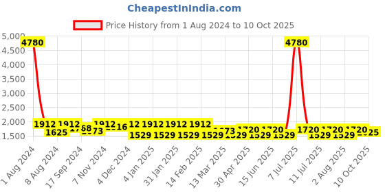 myntra.com SHOWOFF Printed Top With Trousers Co-Ords showoff Price History Graph from 1 Aug 2024 to 10 Oct 2025