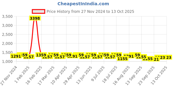 myntra.com SHOWOFF Printed Top With Trousers Co-Ords showoff Price History Graph from 27 Nov 2024 to 12 Oct 2025